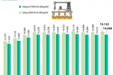 Giá xăng E5 RON 92 tăng 53 đồng/lít