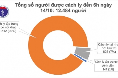 Sáng 14/10, Việt Nam tiếp tục không ca mắc Covid-19 ở cộng đồng