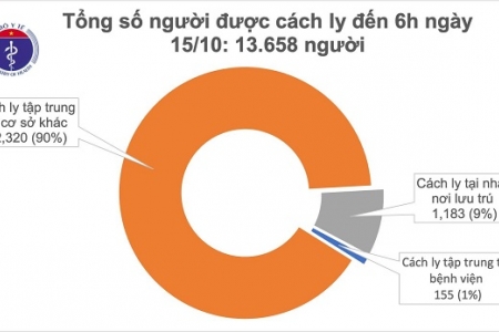 Sáng 15/10, Việt Nam không ca mắc Covid-19 ở cộng đồng