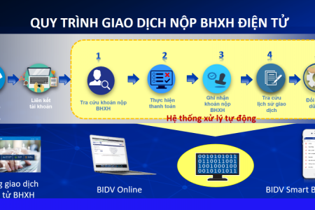 Kênh tiện ích đóng, nộp BHXH, BHYT cho người dân, doanh nghiệp