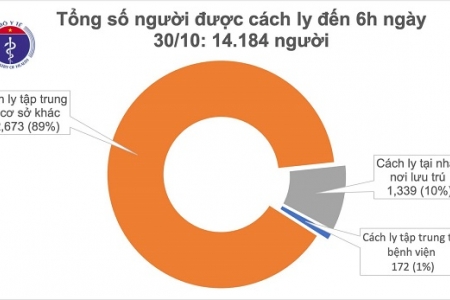 Sáng 30/10, Việt Nam không có ca mắc mới Covid-19