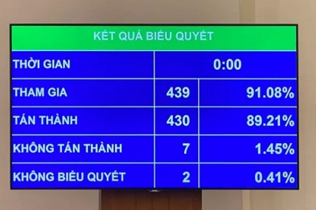 Quốc hội biểu quyết thông qua kế hoạch GDP năm 2021 tăng khoảng 6%