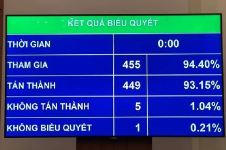 Quốc hội quyết định duy trì sổ hộ khẩu, sổ tạm trú đến hết năm 2022