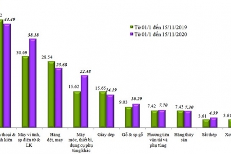 Xuất nhập khẩu nửa đầu tháng 11 bất ngờ giảm 3,7 tỷ USD