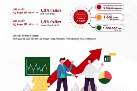 Agribank phát hành 5.000 tỷ đồng trái phiếu ra công chúng năm 2020