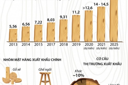 Kim ngạch xuất khẩu lâm sản ước đạt trên 12,6 tỷ USD