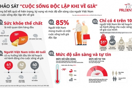 Khảo sát “Cuộc sống độc lập khi về già”: Chỉ có 4 trên 10 người Việt Nam lên kế hoạch và hành động cho cuộc sống về già