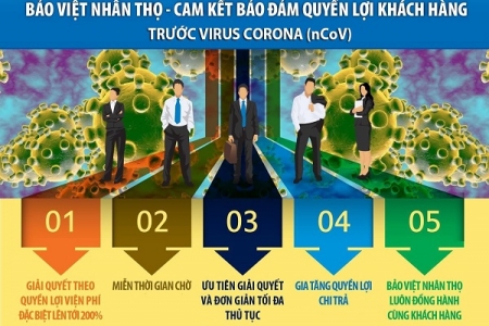 Tập đoàn Bảo Việt đồng hành cùng khách hàng, cộng đồng giữa dịch Covid-19