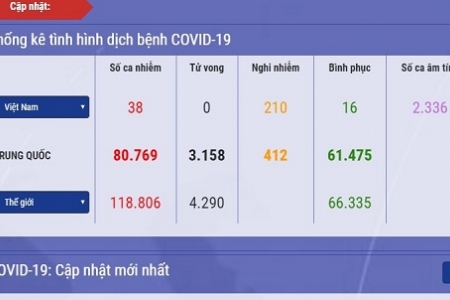 Cập nhật tình hình dịch COVID-19 ngày 11/3: Việt Nam có 38 ca dương tính