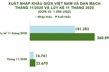 Tháng 11/2020: Xuất nhập khẩu Việt Nam và Đan Mạch trên 39,4 triệu USD