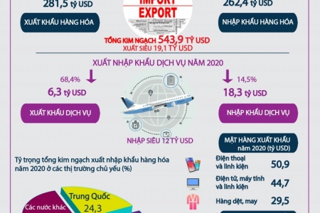 Tháng 1/2021: Xuất khẩu gần 28 tỷ USD