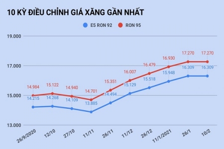 Giá xăng được giữ nguyên trước Tết Nguyên đán