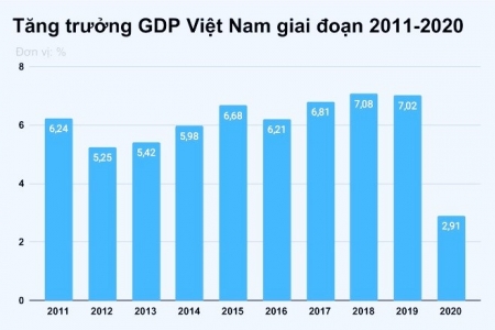 VEPR dự báo: Năm 2021, GDP Việt Nam có thể tăng tối đa 5,8%