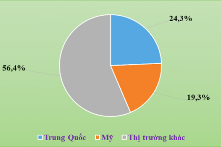 Tháng 1/2021, xuất khẩu điện thoại tăng 126%