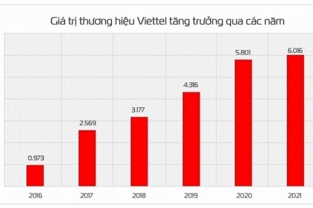 Giá trị thương hiệu Viettel tăng 32 bậc