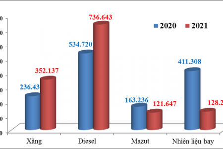 Giá xăng dầu nhập khẩu giảm gần 2 triệu đồng 1 tấn do ảnh hưởng dịch Covid-19