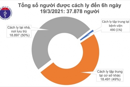 Sáng 19/3, không có thêm ca mắc mới, hơn 27.500 người Việt Nam đã tiêm vắc xin COVID-19