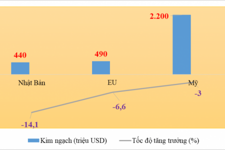 Tổng cục Hải quan: Kim ngạch xuất khẩu dệt may đạt 5,75 tỷ USD, giảm khoảng 200 triệu USD