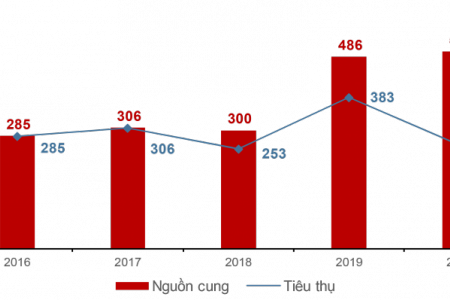 Bất động sản nhà ở Đà Nẵng và vùng phụ cận giảm sút kỷ lục về cung và cầu