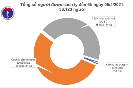 Sáng 5/4, không có ca mắc COVID-19