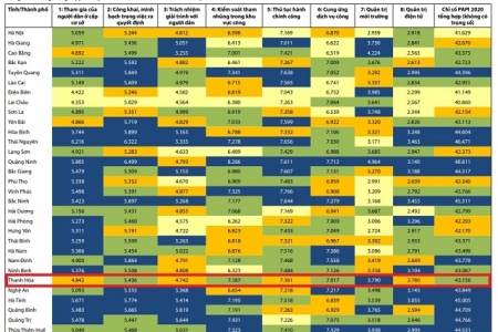 Thanh Hóa nằm trong nhóm trung bình cao về chỉ số PAPI 2020
