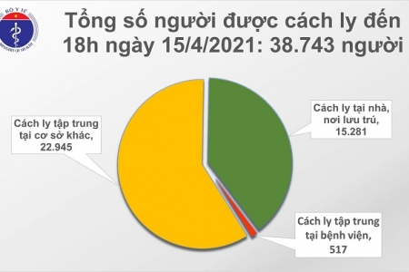 Chiều 15/4, thêm 21 ca mắc COVID-19 là người nhập cảnh