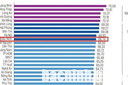 Bắc Ninh nằm trong Top 10 tỉnh dẫn đầu về Chỉ số PCI