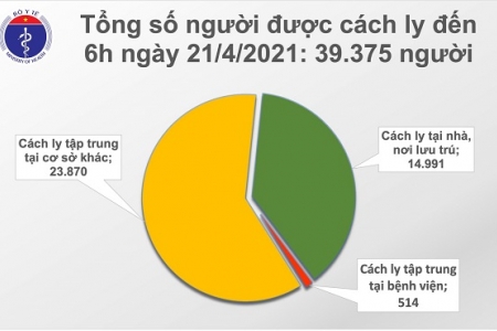 Sáng 21/4, Việt Nam không ghi nhận thêm ca mắc mới Covid-19