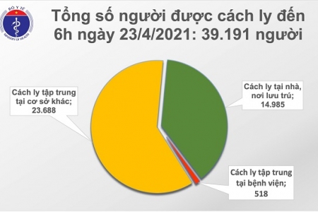 Sáng 23/4, Việt Nam ghi nhận thêm 8 ca mắc mới Covid-19