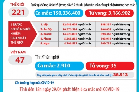 Việt Nam thêm 45 ca COVID-19, có 6 ca cộng đồng tại Hà Nam và TP. HCM