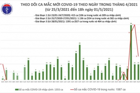 Chiều 1/5, Việt Nam ghi nhận 14 ca mắc COVID-19, có 3 ca trong nước ở Hà Nam