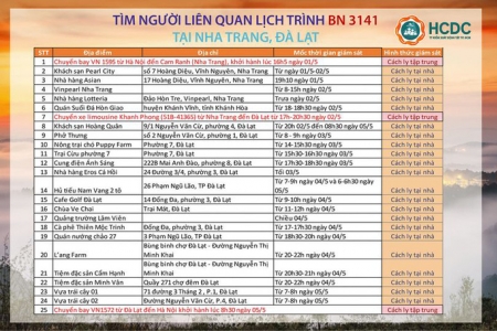 TP.HCM: Tìm người liên quan đến ca bệnh 3141 từng đến 5 điểm ở Nha Trang, 17 điểm ở Đà Lạt