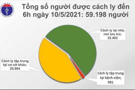 Sáng 10/5, thêm 78 ca mắc Covid-19 trong cộng đồng