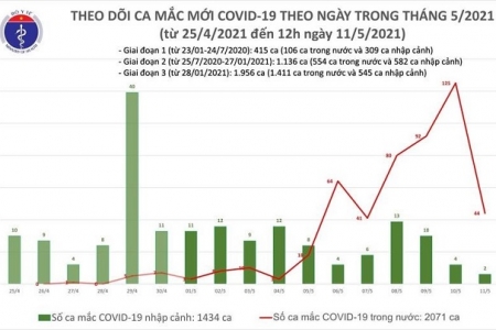 Trưa 11/5, thêm 18 ca mắc Covid-19