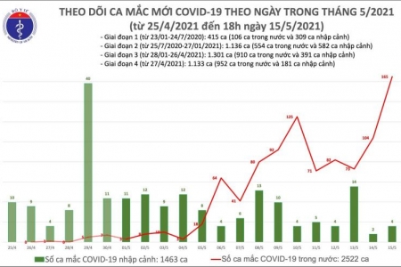 Tối 15/5, thêm 129 ca mắc COVID-19 trong nước, riêng Bắc Giang 85 ca