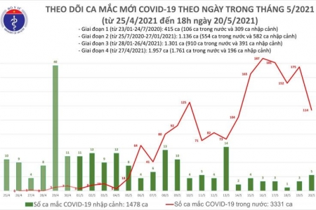 Tối 20/5, thêm 40 ca mắc COVID-19 trong nước