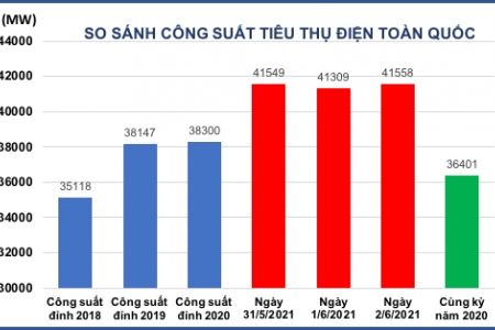 Công suất tiêu thụ điện toàn quốc ngày 2/6/2021 lại tiếp tục lập đỉnh mới