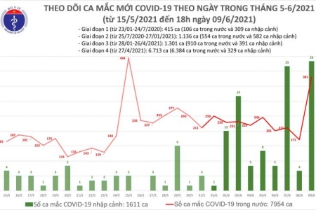 Ngày 9/6, có 407 ca mắc COVID-19 và 87 bệnh nhân khỏi