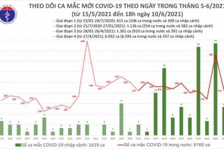 Tối 10/6, thêm 61 ca mắc COVID-19; điều tra dịch tễ 2 ca bệnh tại Tiền Giang