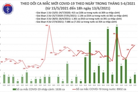 Ngày 13/6, cả nước thêm 297 ca mắc COVID-19, riêng TPHCM 95 bệnh nhân