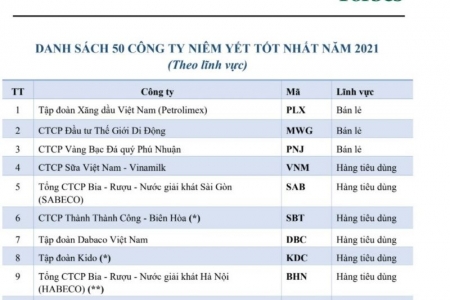 Vinamilk tiếp tục thuộc nhóm dẫn đầu trong Top 50 doanh nghiệp niêm yết tốt nhất 2021