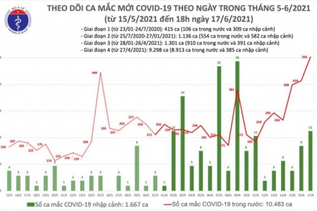 Tối 17/6, thêm 136 ca mắc COVID-19, tổng trong ngày Việt Nam ghi nhận 515 ca