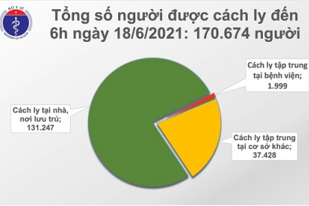 Sáng 18/6, thêm 81 ca mắc Covid-19 trong nước