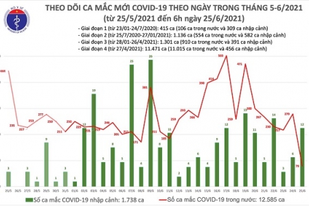 Sáng 25/6, Việt Nam ghi nhận thêm 91 ca mắc Covid-19