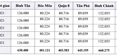 TP.HCM: Xét nghiệm tầm soát SARS-CoV-2 cho người dân, người lao động