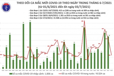 Sáng 3/7: Thêm 239 ca mắc Covid-19