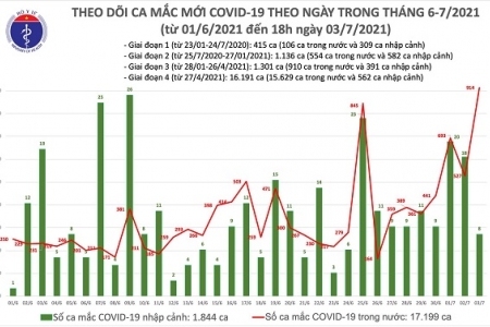 Tối 3/7, thêm 353 ca mắc Covid-19, riêng TP. HCM 250 ca