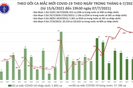 Tối 7/7: Thêm 330 ca mắc COVID-19, nâng tổng số ca trong ngày lên 1.007