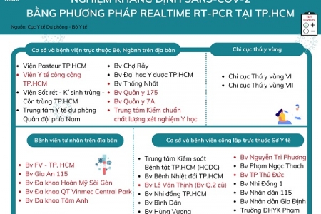 TP. HCM: Danh sách các đơn vị thực hiện xét nghiệm Covid-19