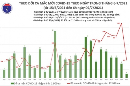 Sáng 9/7: Thêm 425 ca mắc Covid-19